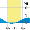Chandeleur Light tide chart for Friday, November 25, 2022