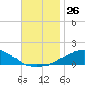 Chandeleur Light tide chart for Saturday, November 26, 2022
