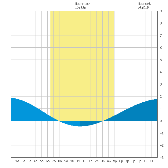Chandeleur Light tide chart for Sunday, November 27, 2022