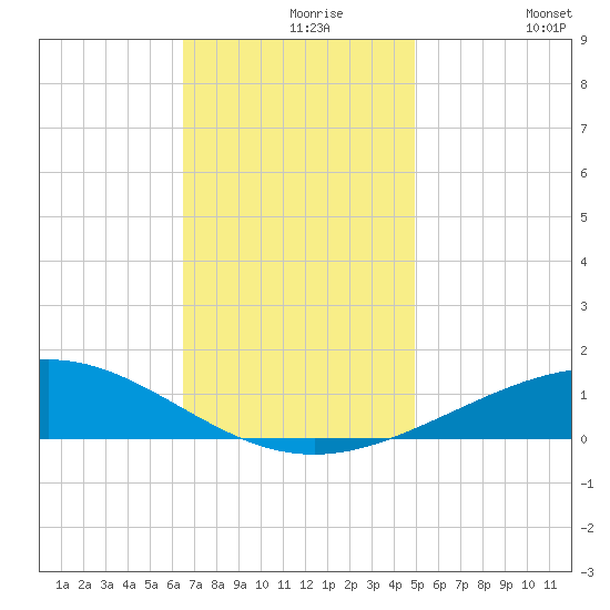 Chandeleur Light tide chart for Monday, November 28, 2022