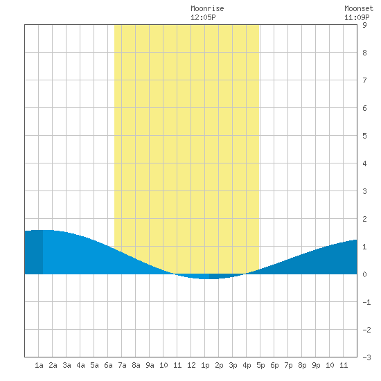 Chandeleur Light tide chart for Tuesday, November 29, 2022