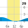 Chandeleur Light tide chart for Tuesday, November 29, 2022