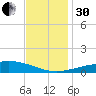 Chandeleur Light tide chart for Wednesday, November 30, 2022