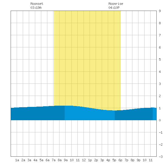Chandeleur Light tide chart for Friday, November 4, 2022