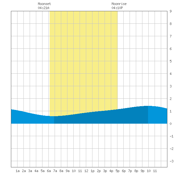 Chandeleur Light tide chart for Sunday, November 6, 2022