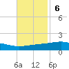 Chandeleur Light tide chart for Sunday, November 6, 2022