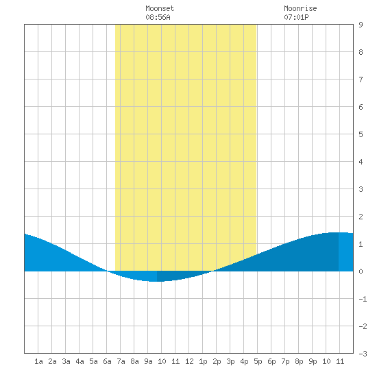 Chandeleur Light tide chart for Saturday, December 10, 2022