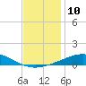 Chandeleur Light tide chart for Saturday, December 10, 2022