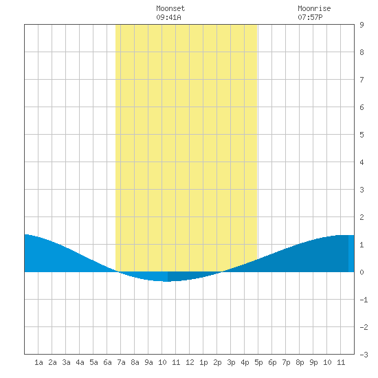 Chandeleur Light tide chart for Sunday, December 11, 2022