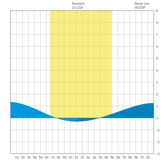 Chandeleur Light tide chart for Monday, December 12, 2022