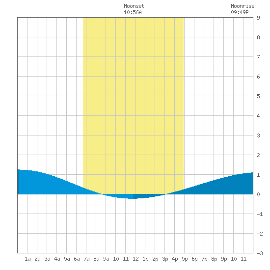 Chandeleur Light tide chart for Tuesday, December 13, 2022