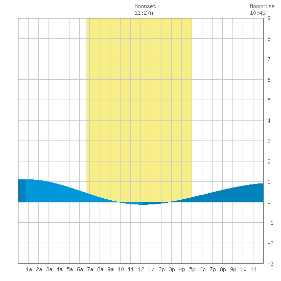 Chandeleur Light tide chart for Wednesday, December 14, 2022