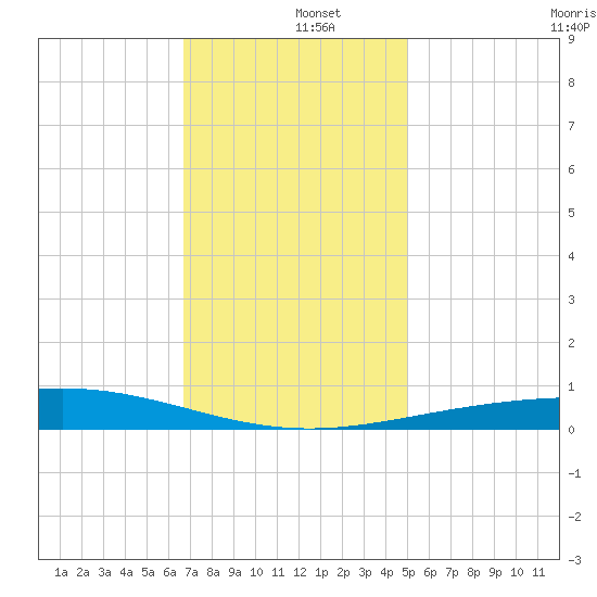 Chandeleur Light tide chart for Thursday, December 15, 2022