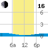 Chandeleur Light tide chart for Friday, December 16, 2022