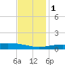 Chandeleur Light tide chart for Thursday, December 1, 2022