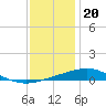 Chandeleur Light tide chart for Tuesday, December 20, 2022