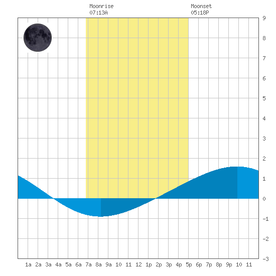 Chandeleur Light tide chart for Friday, December 23, 2022