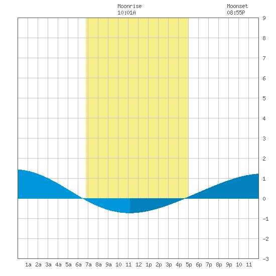 Chandeleur Light tide chart for Monday, December 26, 2022