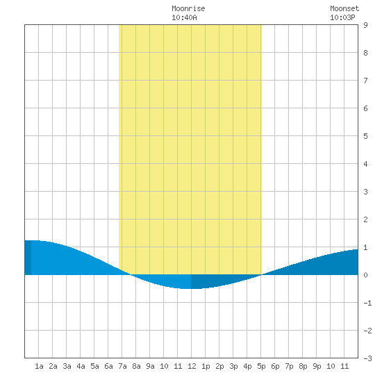 Chandeleur Light tide chart for Tuesday, December 27, 2022
