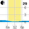 Chandeleur Light tide chart for Thursday, December 29, 2022
