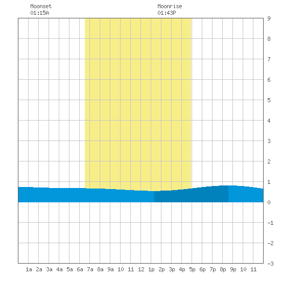 Chandeleur Light tide chart for Friday, December 2, 2022