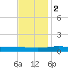 Chandeleur Light tide chart for Friday, December 2, 2022