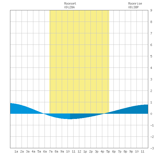 Chandeleur Light tide chart for Tuesday, January 10, 2023