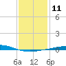 Chandeleur Light tide chart for Wednesday, January 11, 2023