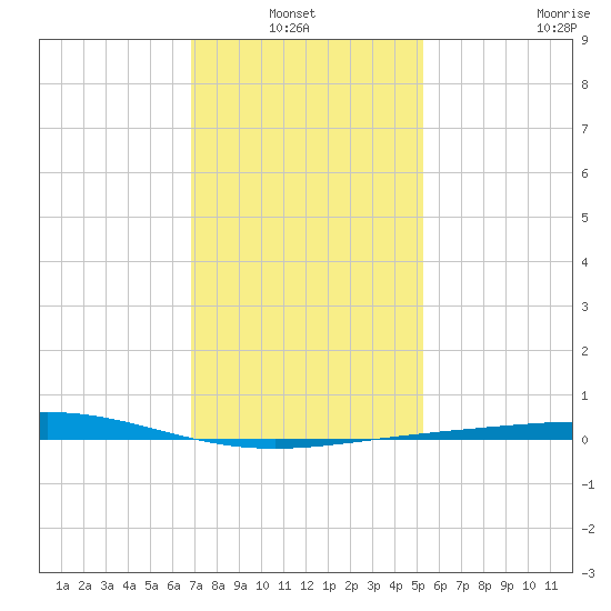 Chandeleur Light tide chart for Thursday, January 12, 2023