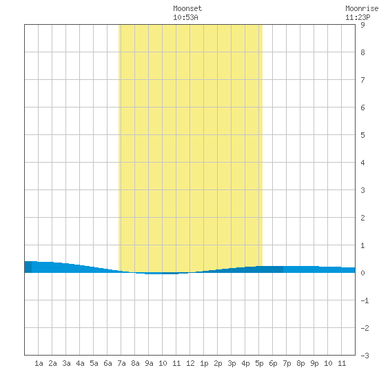 Chandeleur Light tide chart for Friday, January 13, 2023