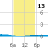 Chandeleur Light tide chart for Friday, January 13, 2023