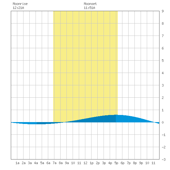 Chandeleur Light tide chart for Sunday, January 15, 2023