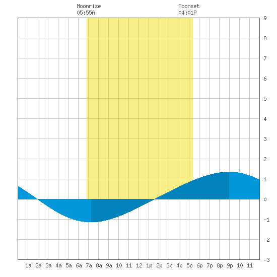 Chandeleur Light tide chart for Friday, January 20, 2023