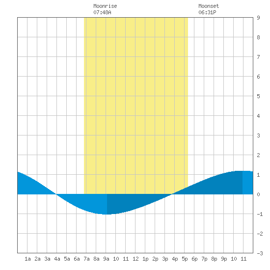 Chandeleur Light tide chart for Sunday, January 22, 2023