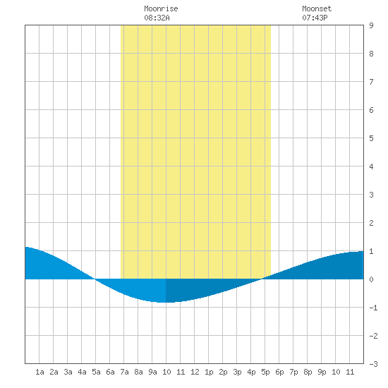 Chandeleur Light tide chart for Monday, January 23, 2023