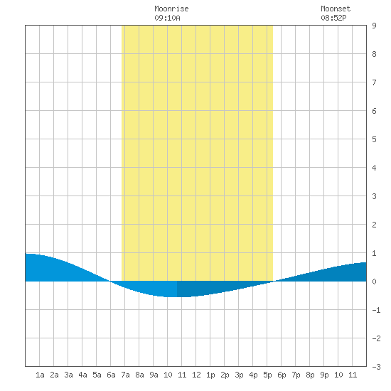 Chandeleur Light tide chart for Tuesday, January 24, 2023