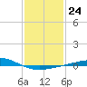Chandeleur Light tide chart for Tuesday, January 24, 2023