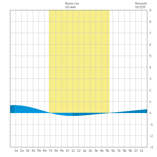 Chandeleur Light tide chart for Wednesday, January 25, 2023