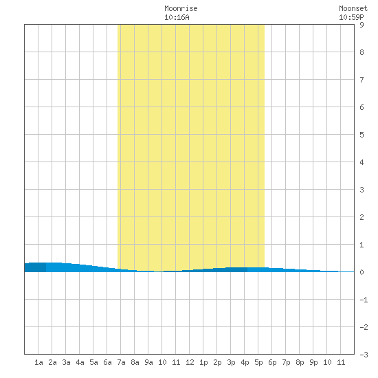 Chandeleur Light tide chart for Thursday, January 26, 2023