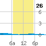 Chandeleur Light tide chart for Thursday, January 26, 2023
