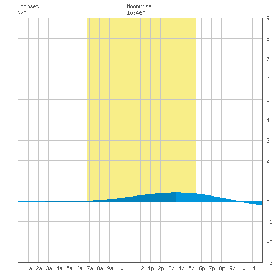 Chandeleur Light tide chart for Friday, January 27, 2023