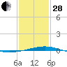 Chandeleur Light tide chart for Saturday, January 28, 2023