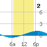 Chandeleur Light tide chart for Monday, January 2, 2023
