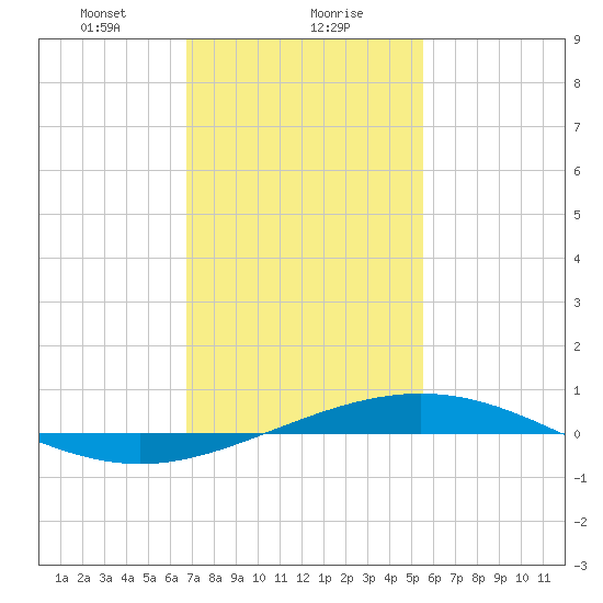 Chandeleur Light tide chart for Monday, January 30, 2023