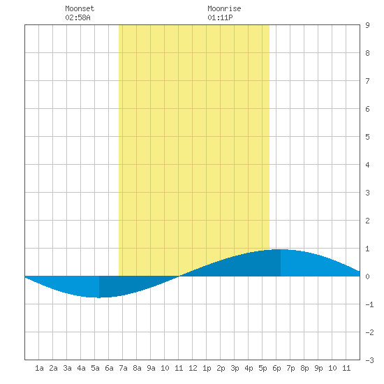 Chandeleur Light tide chart for Tuesday, January 31, 2023