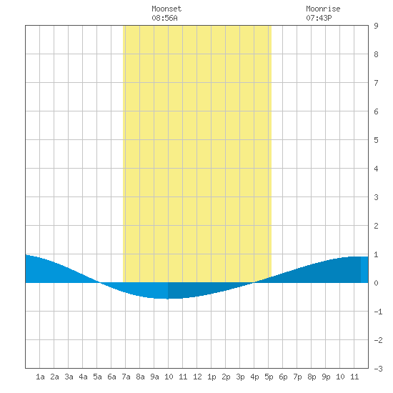 Chandeleur Light tide chart for Monday, January 9, 2023
