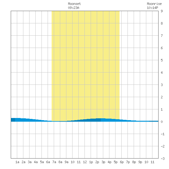 Chandeleur Light tide chart for Friday, February 10, 2023