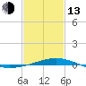 Chandeleur Light tide chart for Monday, February 13, 2023