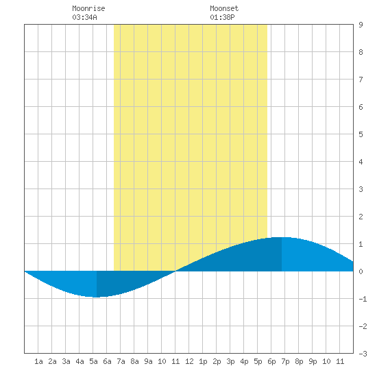 Chandeleur Light tide chart for Thursday, February 16, 2023