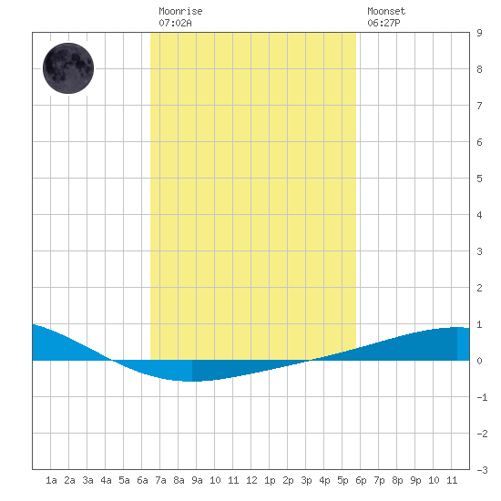 Chandeleur Light tide chart for Monday, February 20, 2023